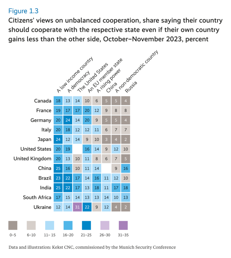 Citizens' views on unbalanced cooperation, share saying their country should cooperate with the respective state even if their own country gains less than the other side