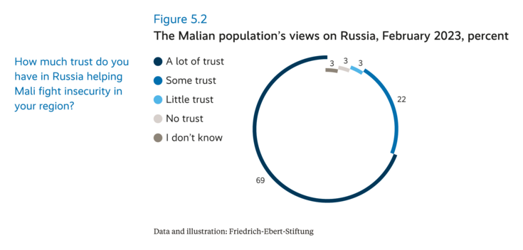 The Malian population's views on Russia, February 2023, percent