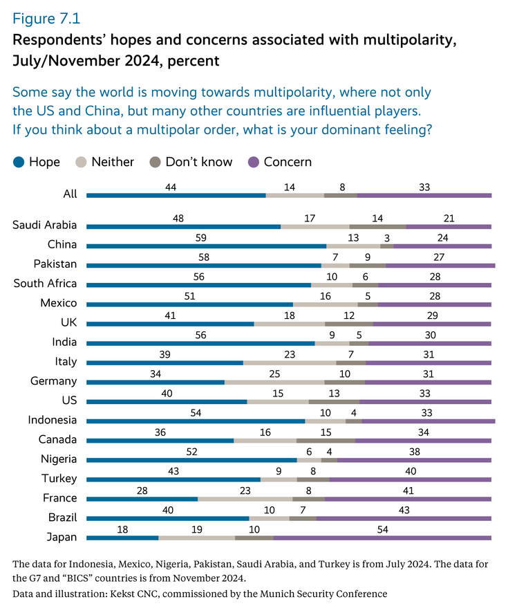 Respondents’ hopes and concerns associated with multipolarity