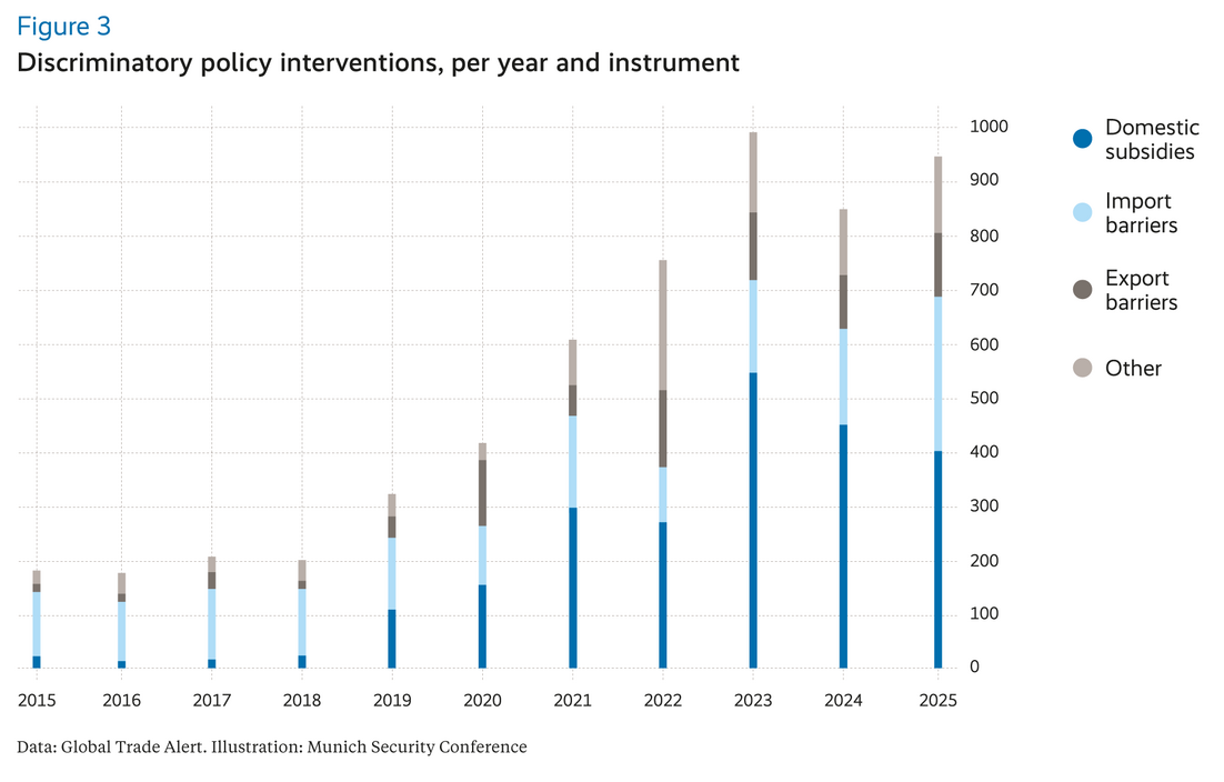 Figure 3: Discriminatory policy interventions