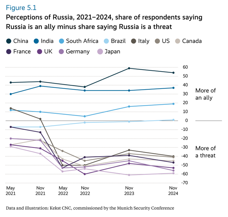 Perceptions of Russia, 2021–2024