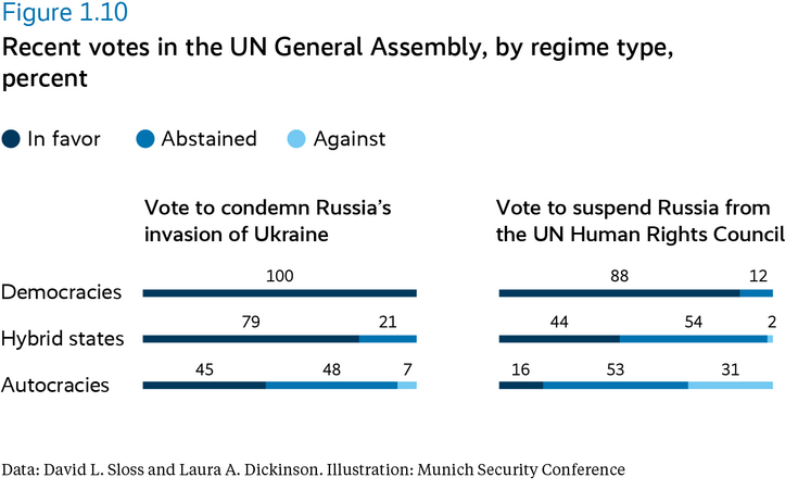 Recent votes in the UN General Assembly, by regime type, percent