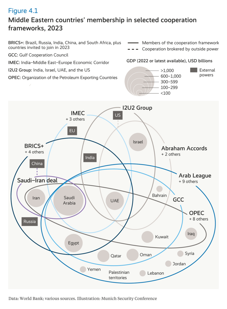 Middle Eastern countries' membership in selected cooperation frameworks, 2023