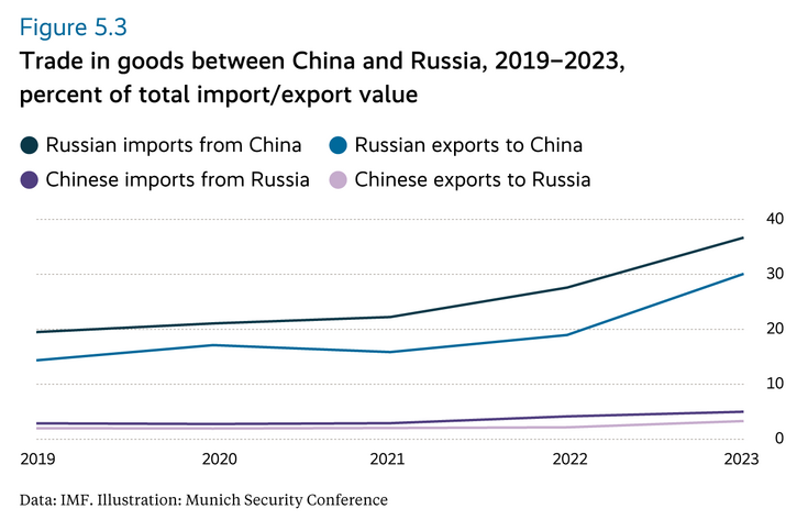 Trade in goods between China and Russia
