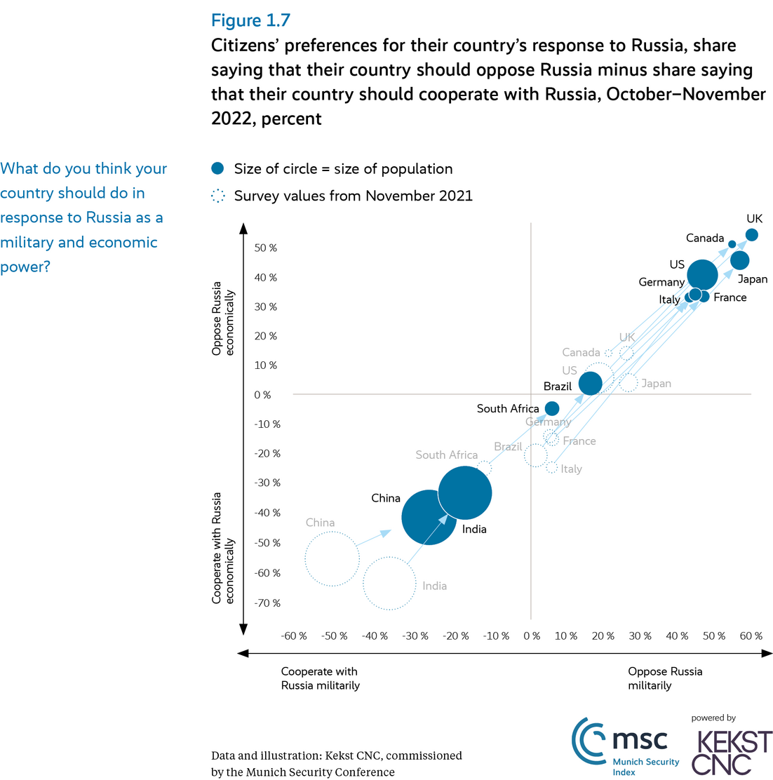 Citizens' preferences for their country's response to Russia, share saying that their country should oppose Russia minus share saying that their country should cooperate with Russia, October–November 2022, percent